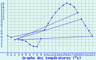 Courbe de tempratures pour Sandillon (45)