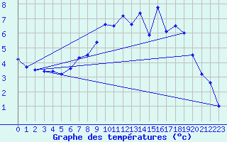 Courbe de tempratures pour Ummendorf