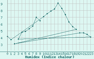 Courbe de l'humidex pour Ilomantsi