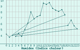 Courbe de l'humidex pour La Fretaz (Sw)