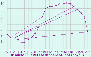 Courbe du refroidissement olien pour Saint-Philbert-sur-Risle (27)