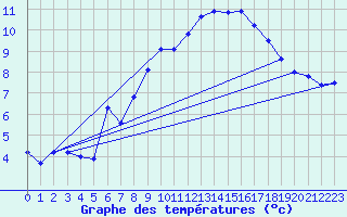 Courbe de tempratures pour Weissfluhjoch