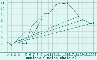 Courbe de l'humidex pour Weissfluhjoch