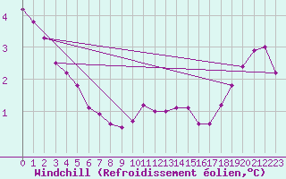 Courbe du refroidissement olien pour Bremervoerde