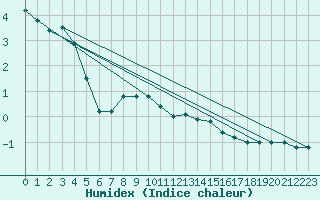 Courbe de l'humidex pour Dobbiaco