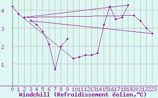 Courbe du refroidissement olien pour Bad Gleichenberg