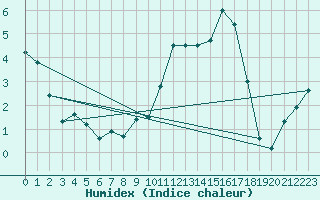 Courbe de l'humidex pour Segovia