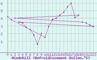 Courbe du refroidissement olien pour Courcouronnes (91)