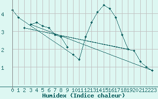 Courbe de l'humidex pour Ile d'Yeu - Saint-Sauveur (85)