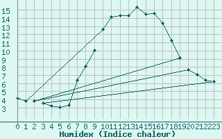 Courbe de l'humidex pour Piotta