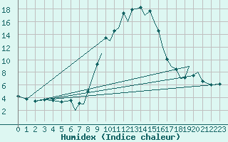 Courbe de l'humidex pour Reus (Esp)