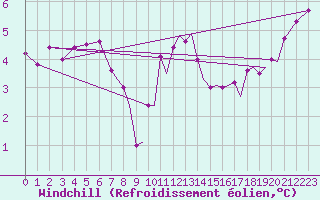 Courbe du refroidissement olien pour Blackpool Airport