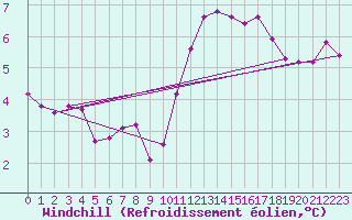 Courbe du refroidissement olien pour Gurande (44)