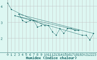 Courbe de l'humidex pour Locarno (Sw)