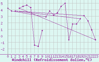 Courbe du refroidissement olien pour Mumbles