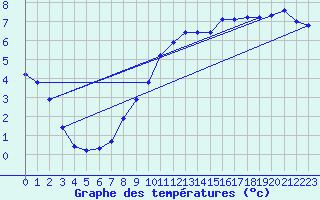 Courbe de tempratures pour Fameck (57)