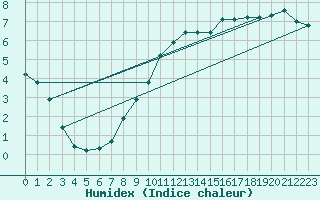 Courbe de l'humidex pour Fameck (57)