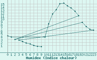 Courbe de l'humidex pour Potes / Torre del Infantado (Esp)