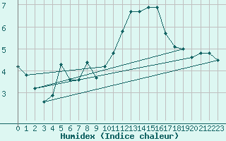 Courbe de l'humidex pour Lamballe (22)