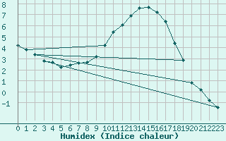 Courbe de l'humidex pour Guret Saint-Laurent (23)