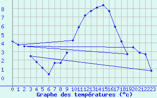 Courbe de tempratures pour Metz (57)