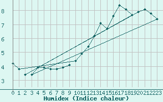 Courbe de l'humidex pour Amur (79)