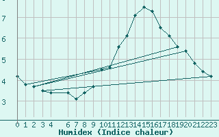 Courbe de l'humidex pour La Comella (And)