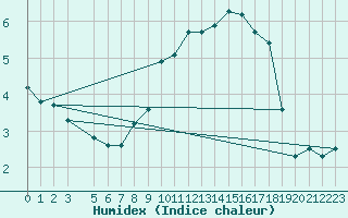 Courbe de l'humidex pour Edinburgh (UK)