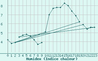 Courbe de l'humidex pour Isle-sur-la-Sorgue (84)