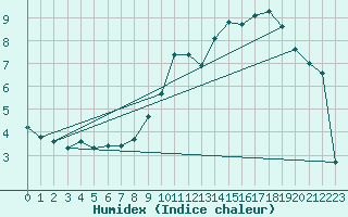 Courbe de l'humidex pour Recoubeau (26)