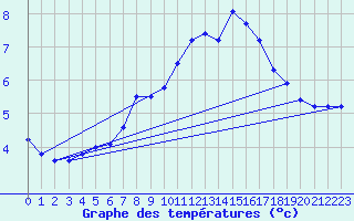 Courbe de tempratures pour St Peter-Ording