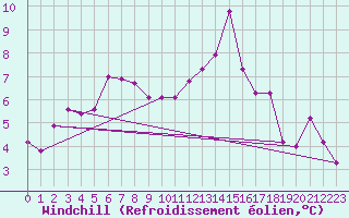 Courbe du refroidissement olien pour Chopok