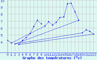 Courbe de tempratures pour Kirchdorf/Poel