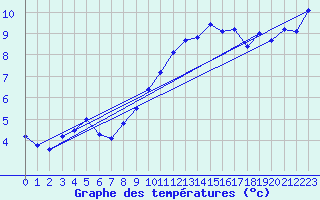 Courbe de tempratures pour Gersau