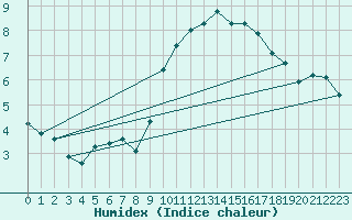 Courbe de l'humidex pour Lannion (22)