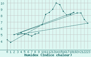 Courbe de l'humidex pour Luechow