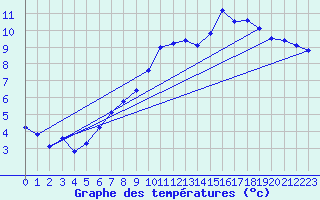 Courbe de tempratures pour Beaucroissant (38)