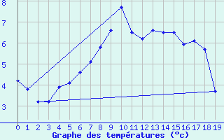 Courbe de tempratures pour Nyrud