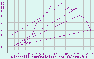 Courbe du refroidissement olien pour Waibstadt