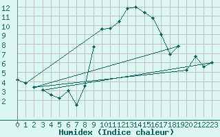 Courbe de l'humidex pour Altdorf