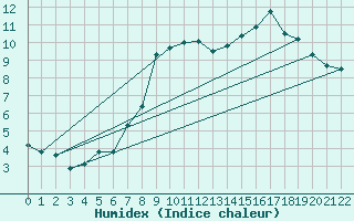 Courbe de l'humidex pour Dombaas