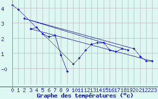 Courbe de tempratures pour Dunkerque (59)