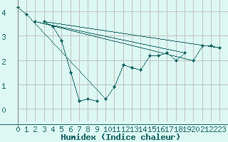 Courbe de l'humidex pour Thun