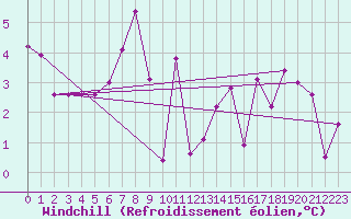 Courbe du refroidissement olien pour Einsiedeln