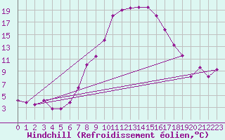 Courbe du refroidissement olien pour Mayrhofen