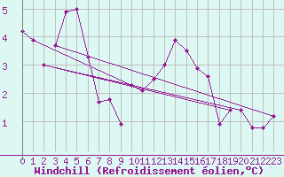 Courbe du refroidissement olien pour Ploumanac