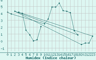 Courbe de l'humidex pour Straubing