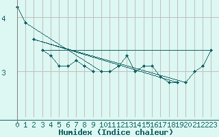 Courbe de l'humidex pour Charleville-Mzires (08)