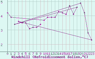 Courbe du refroidissement olien pour Saint-Michel-Mont-Mercure (85)