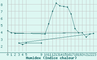 Courbe de l'humidex pour Vias (34)